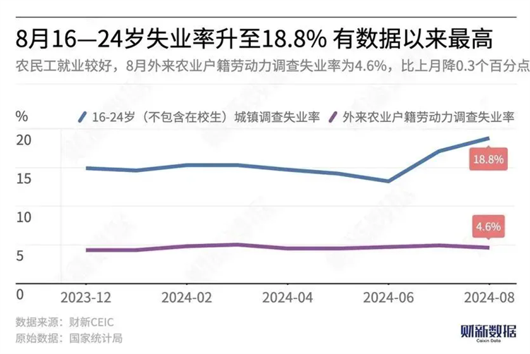 當(dāng)18.8%的失業(yè)率撞上1179萬畢業(yè)生，年輕人要如何找出路？？？